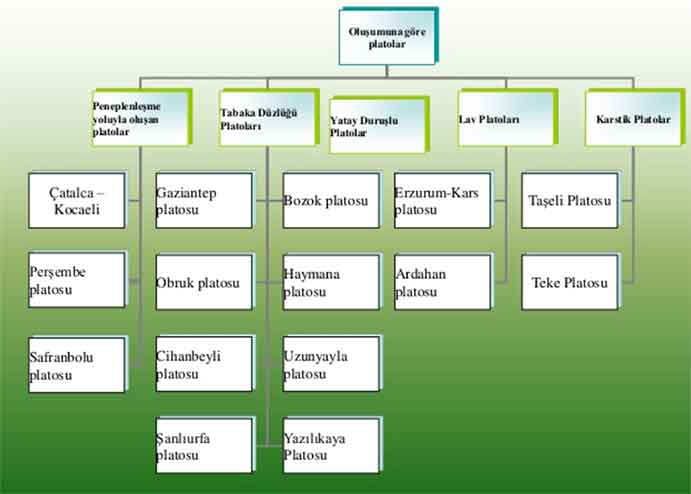 oluşum şekillerine göre platolar